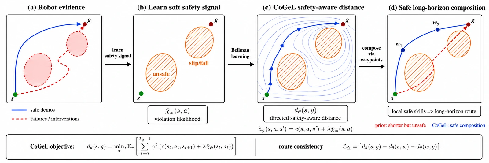 Overview of the CoGeL constraint-to-geometry learning framework