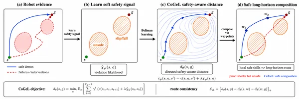 Overview of the CoGeL constraint-to-geometry learning framework