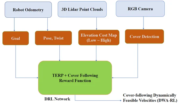CoverNav architecture combining odometry, lidar, and camera inputs with cover-following reinforcement learning