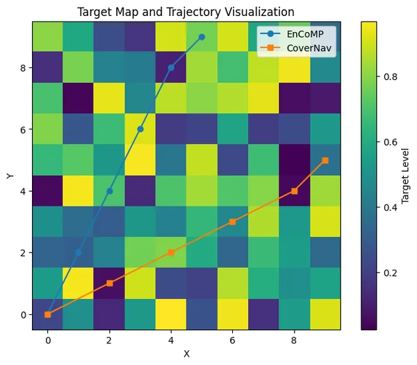 Target map comparing EnCoMP and CoverNav trajectories across target levels