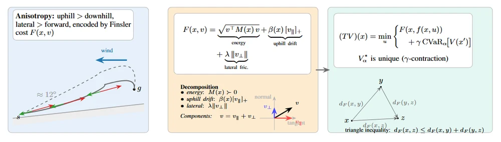 Overview of direction-dependent value geometry in FiRL