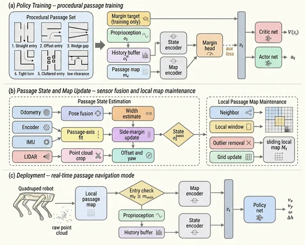 GapNav framework for margin-aware gap entry and traversal