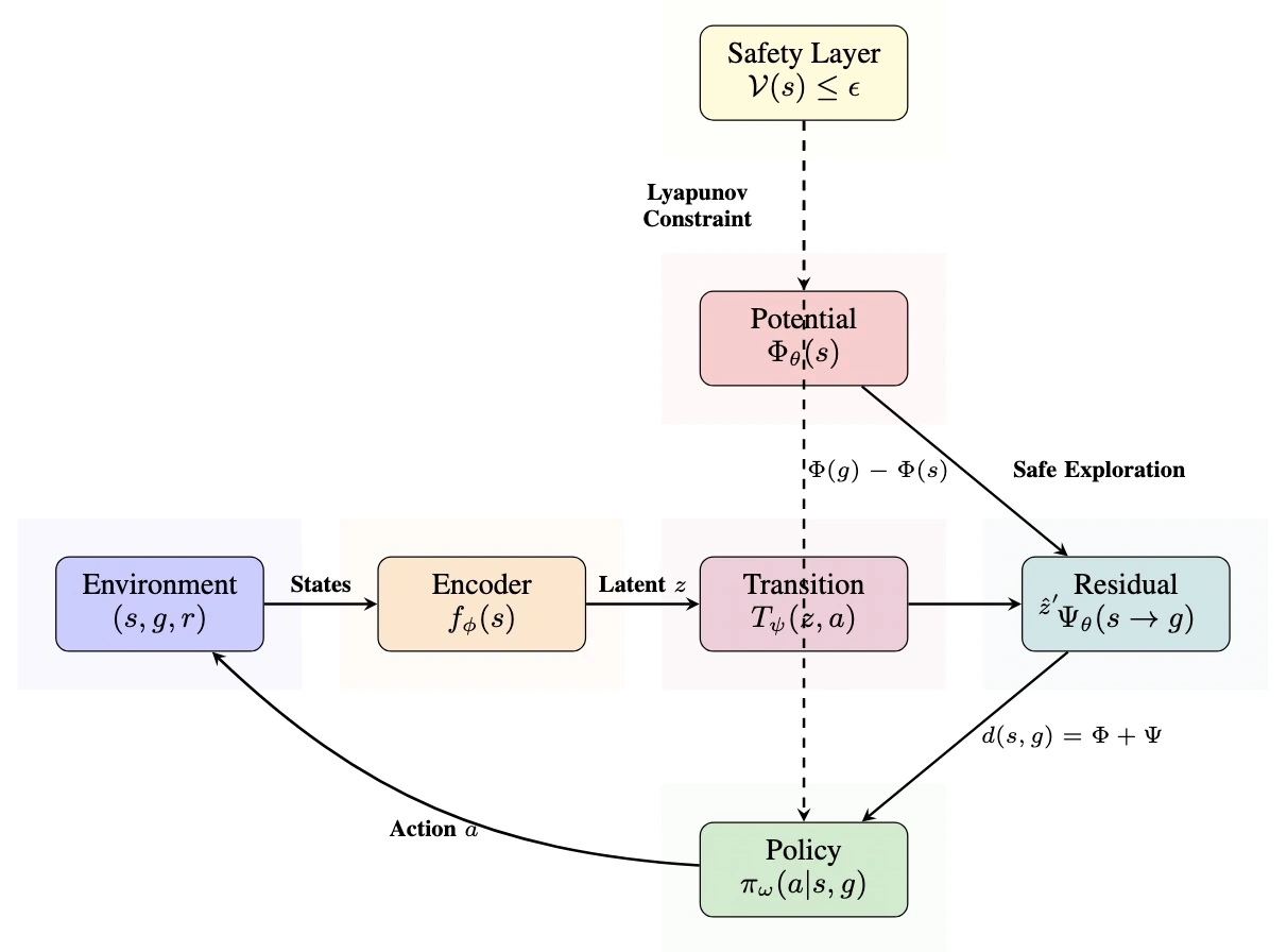 QPRL framework using quasi-potential functions for asymmetric traversal