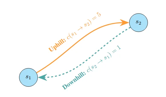 Illustration of asymmetric traversal costs in QPRL
