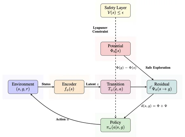QPRL framework using quasi-potential functions for asymmetric traversal