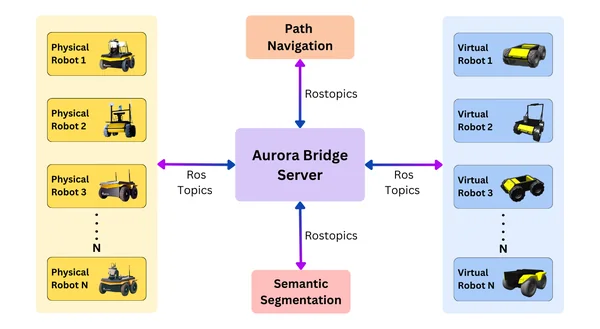 SERN system overview connecting physical robots with an AuroraXR simulation