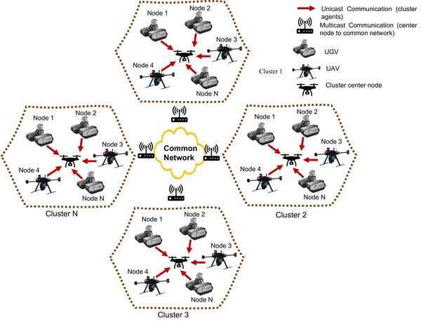 SynchroSim architecture for co-simulation of heterogeneous robots