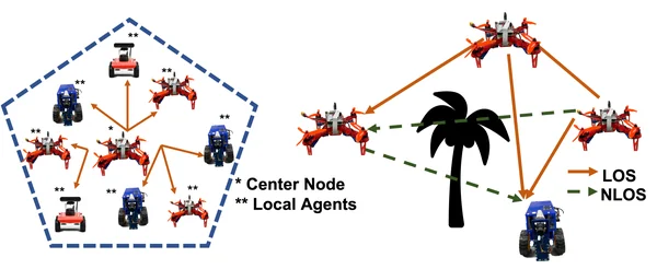 SynchroSim diagram of ground and aerial robots communicating through line-of-sight and non-line-of-sight links