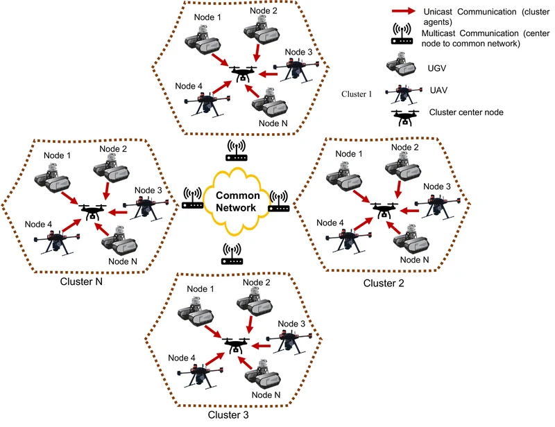 SynchroSim architecture for co-simulation of heterogeneous robots