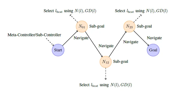 TopoNav sub-goal selection diagram connecting a start node to a goal through a topological graph