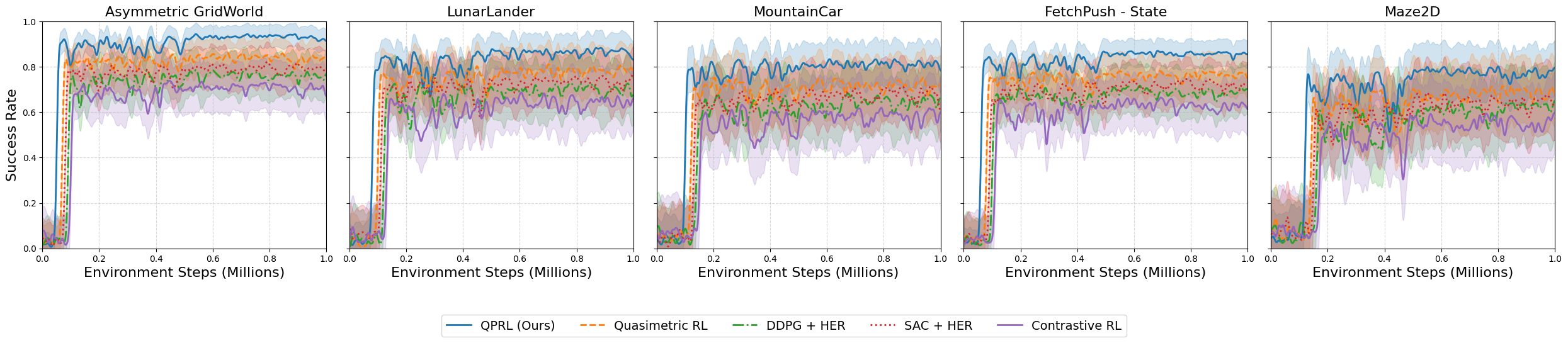 QPRL performance learning curves
